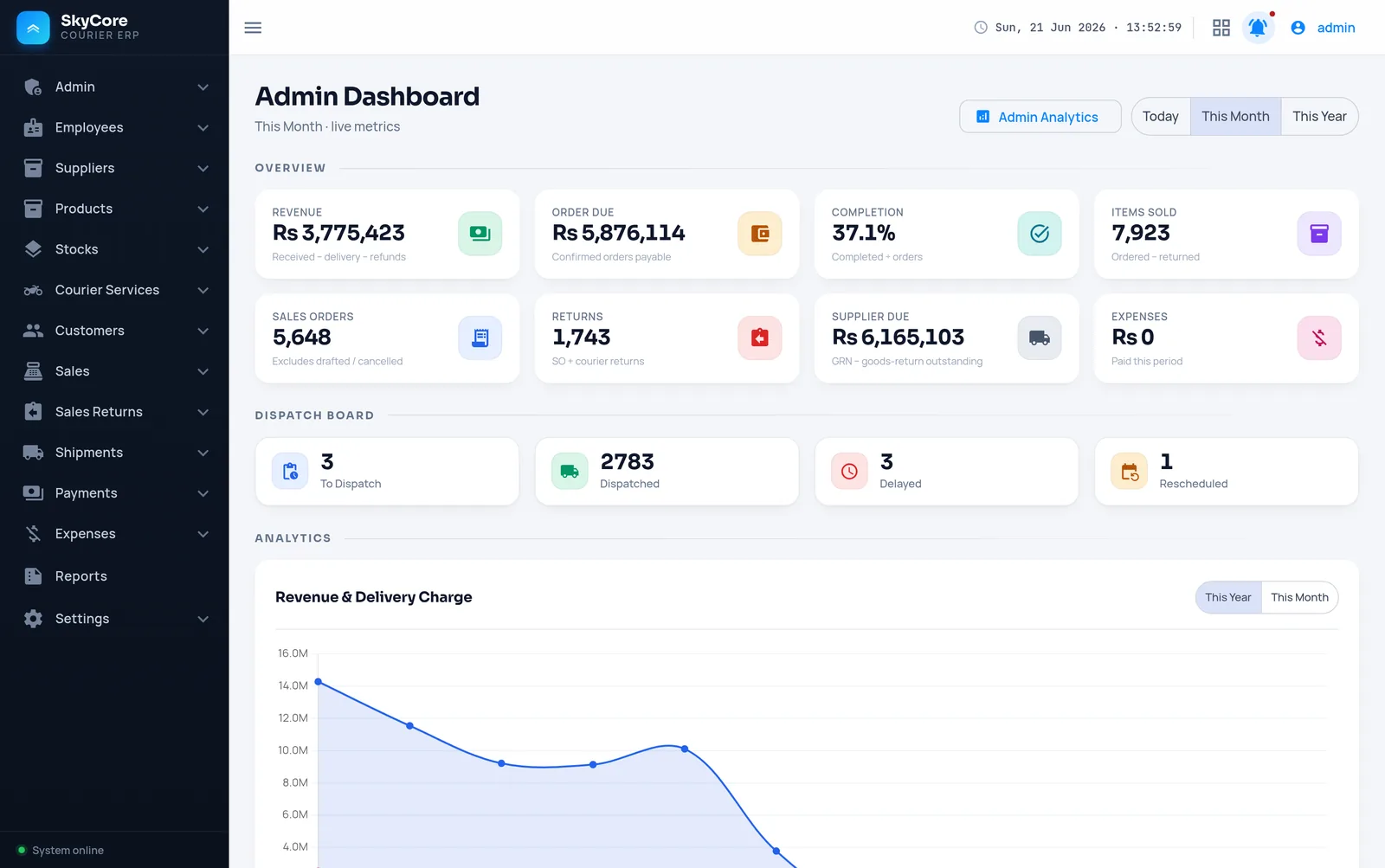 SkyCore Courier admin dashboard showing live revenue, orders and dispatch metrics